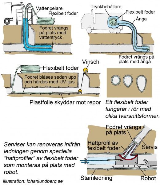 Trenchless