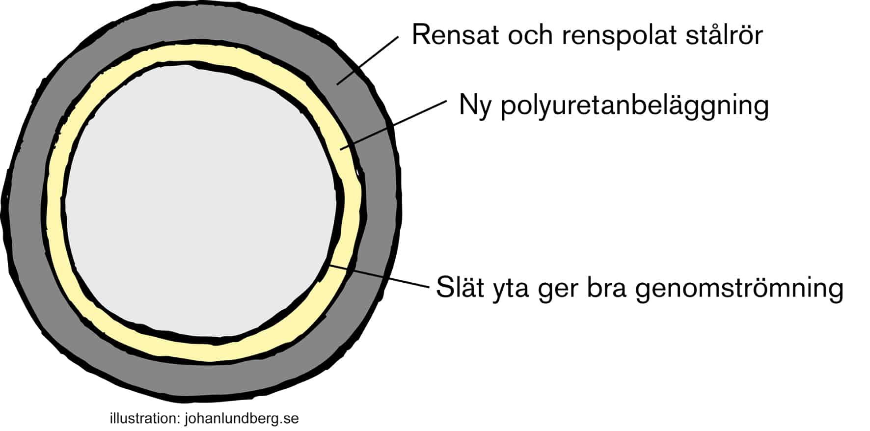 Vad är Beläggning - PU (metod)? | Oberoende konsulter schaktfritt